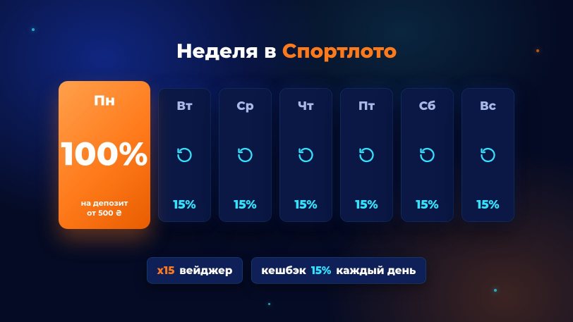 Бонусы Спортлото — 100% на депозит по понедельникам и кешбэк 15%