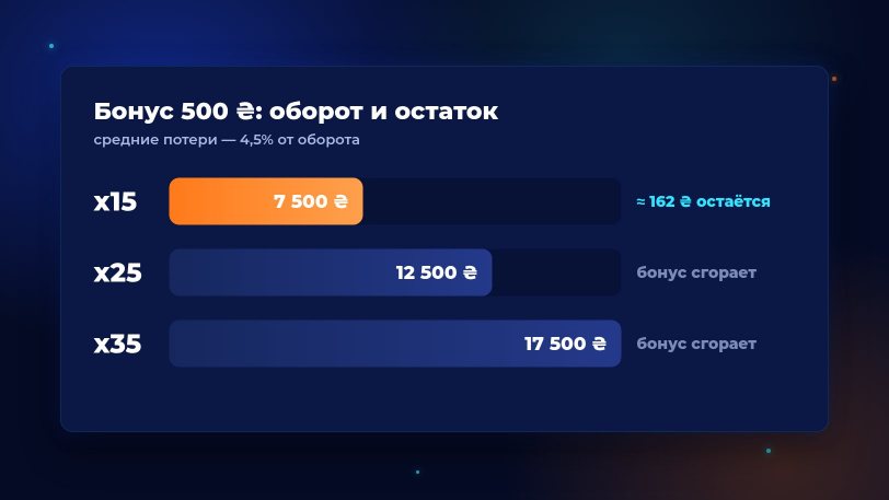 Бонус Sportloto: оборот x15 против x25 и x35 для бонуса 500 ₴