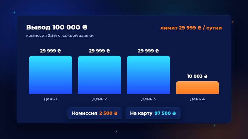 Правила вывода Sportloto — от 300 ₴, комиссия 2,5%, до 29 999 ₴ в сутки